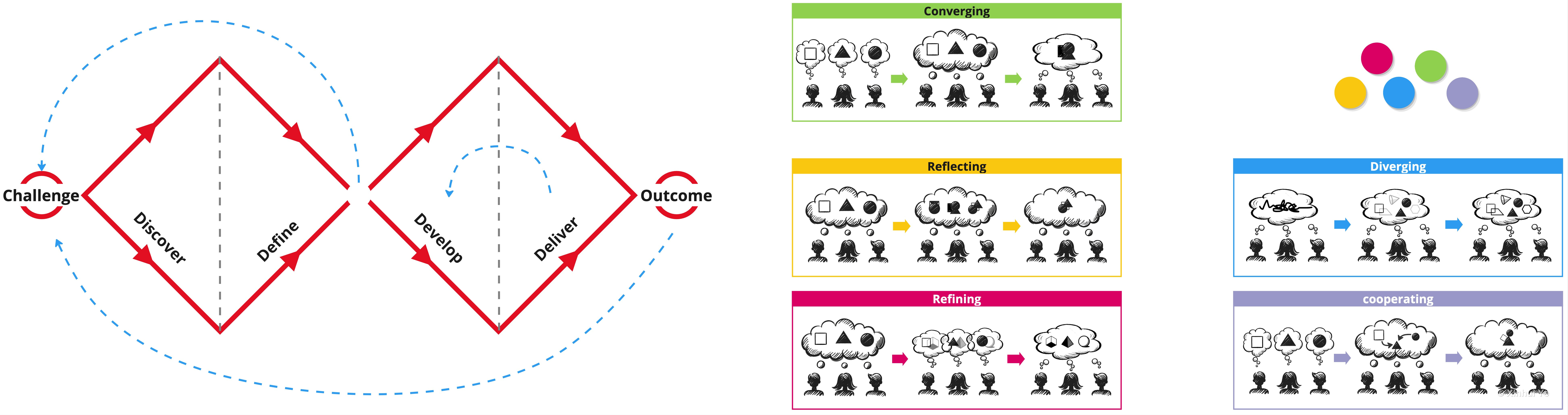 Experts placing colour-coded pattern tokens on a Double Diamond model during the experience mapping exercise