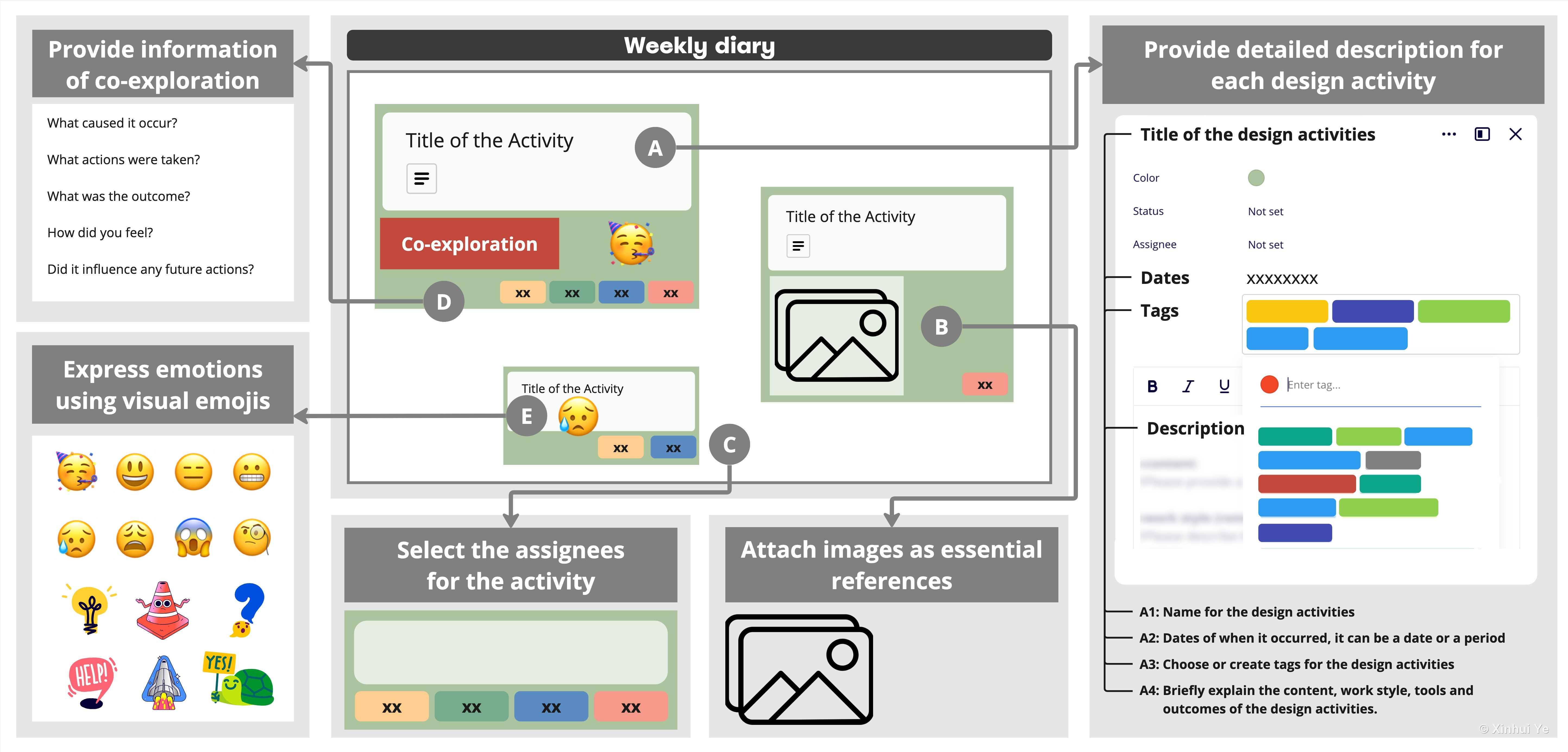 Schema of a weekly design-process diary entry, annotated A to E