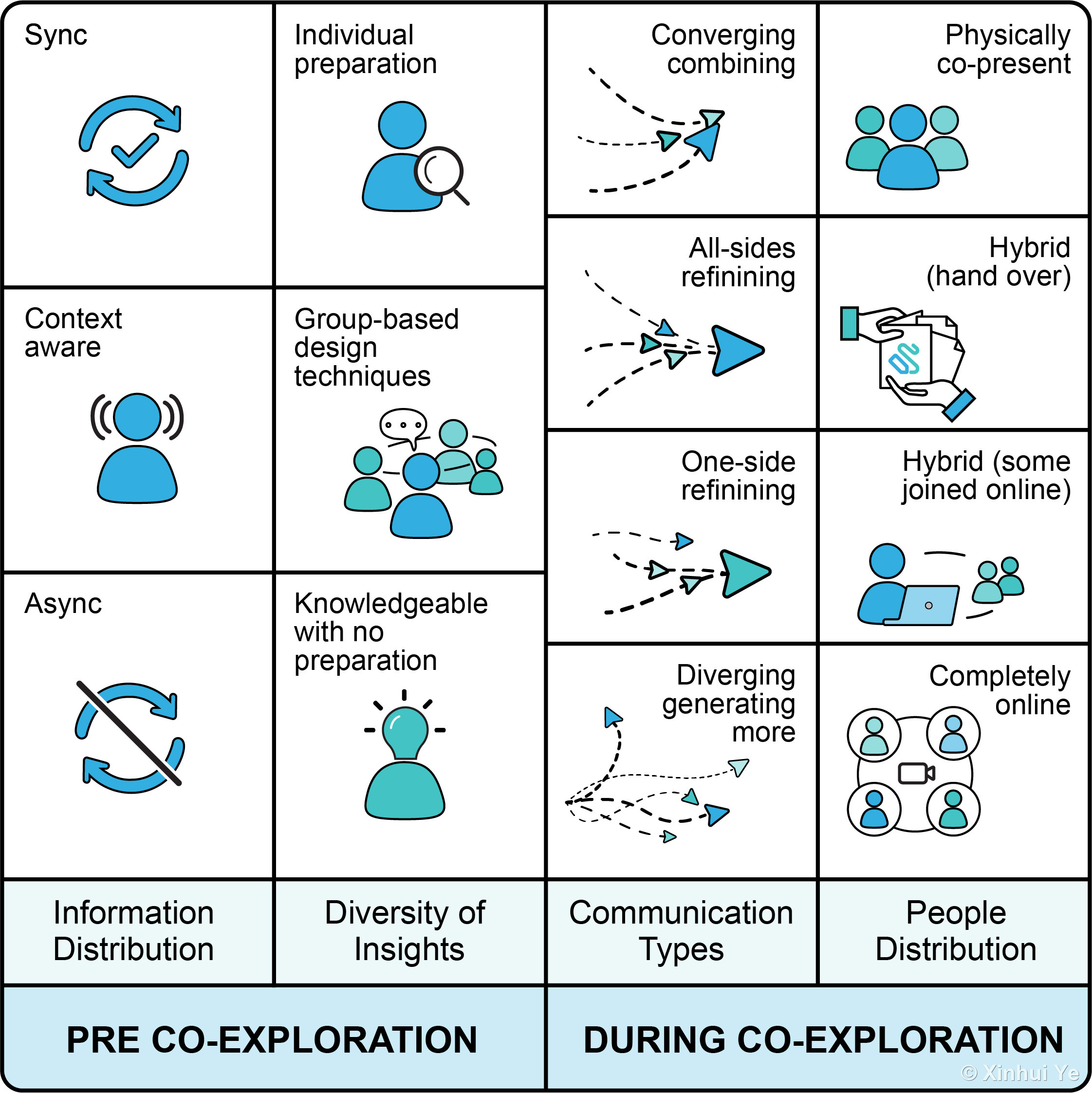 The four-dimensional analytical framework of co-exploration