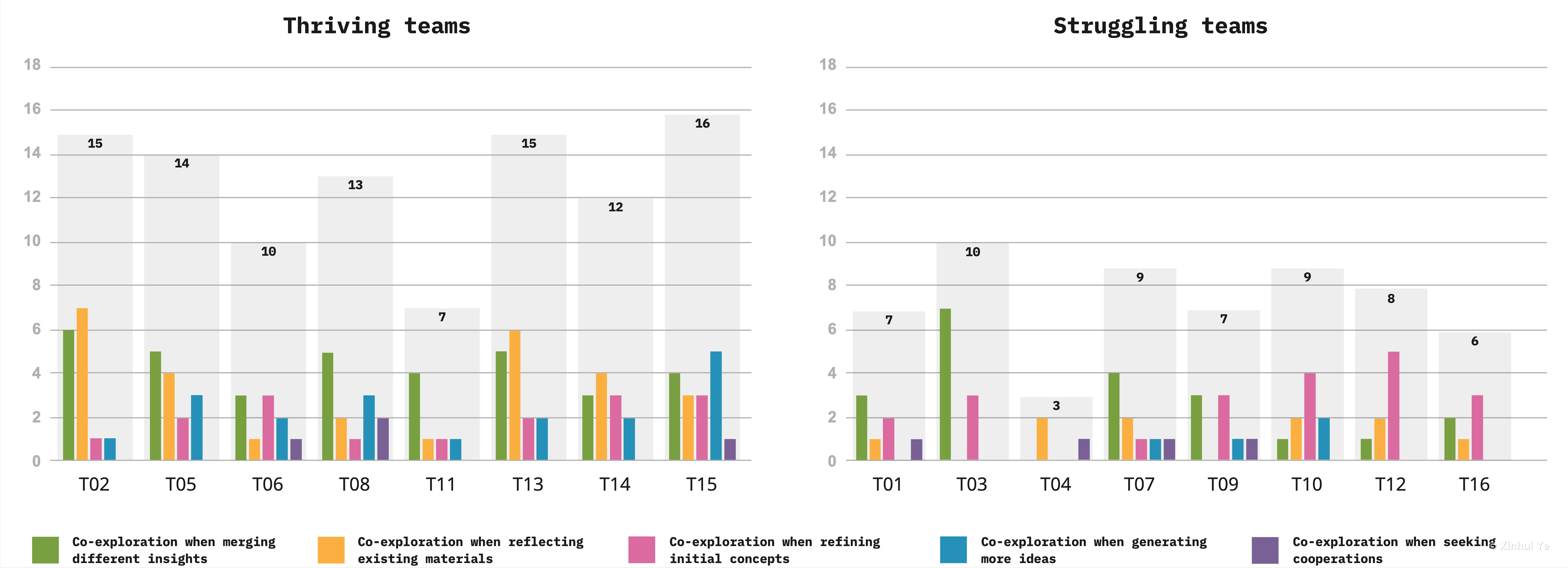 Bar chart comparing co-exploration frequency and diversity in thriving versus struggling teams