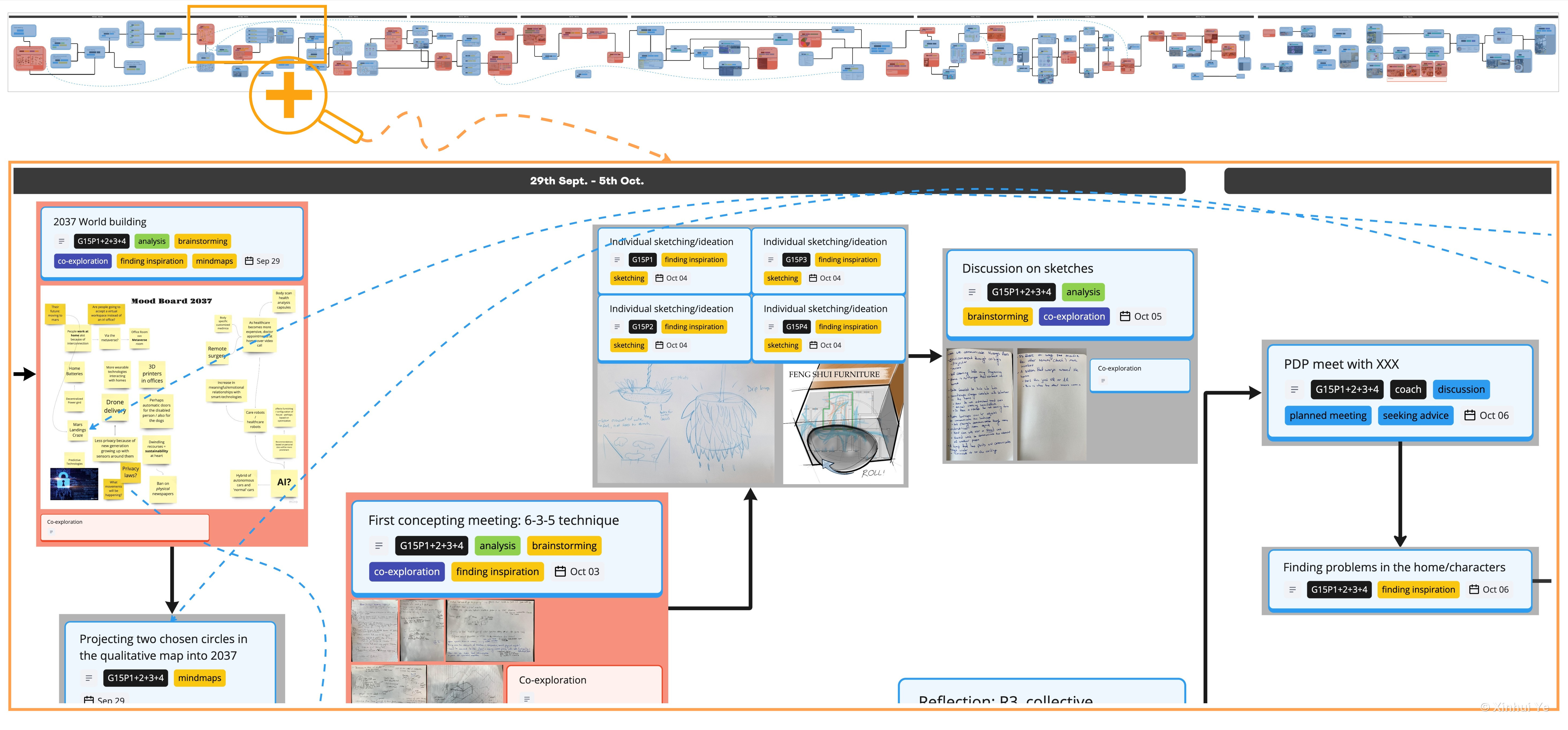The continuous Miro diary board, showing the whole design process as a connected timeline
