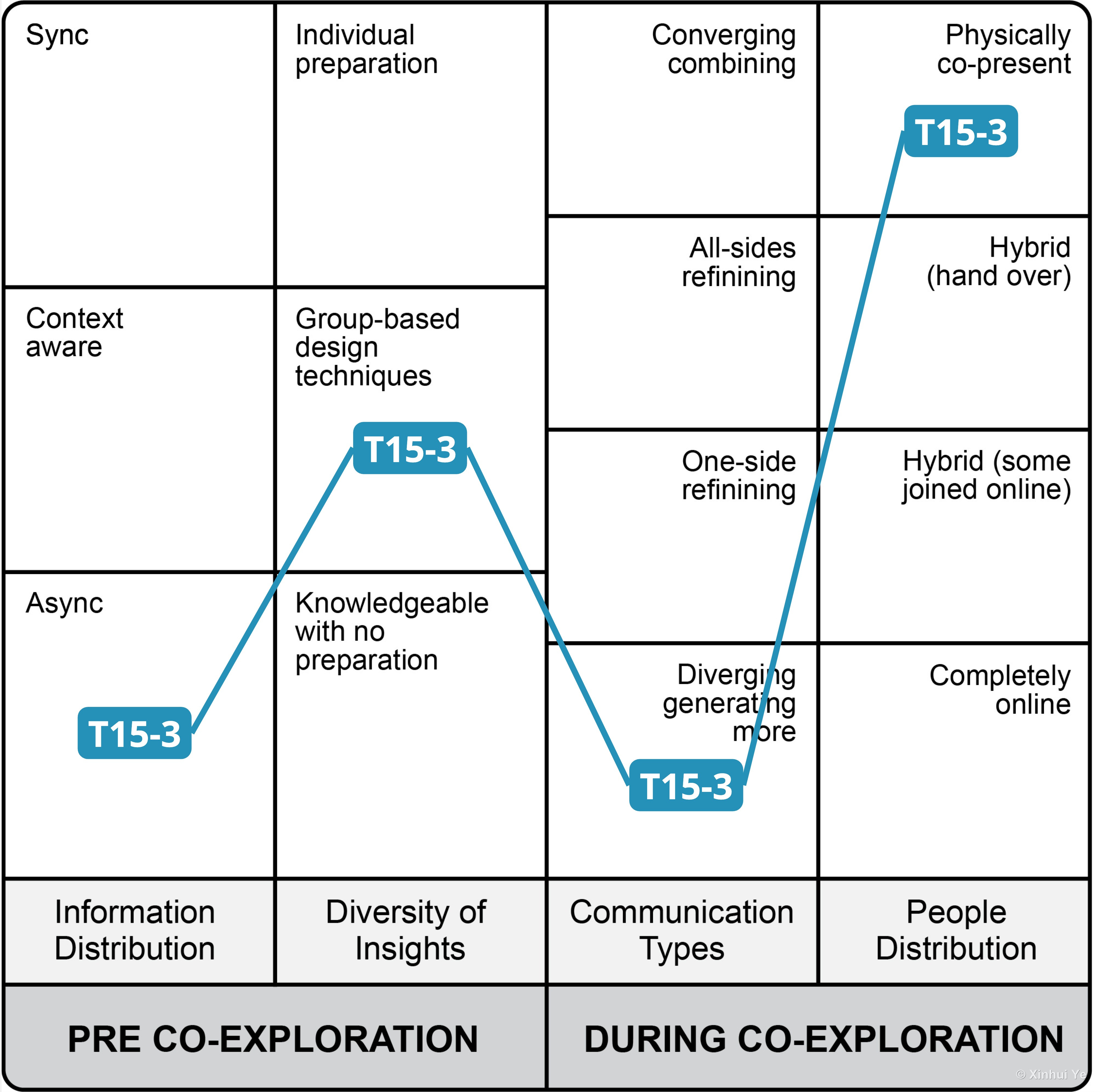 The four-dimensional framework plotted for a single team