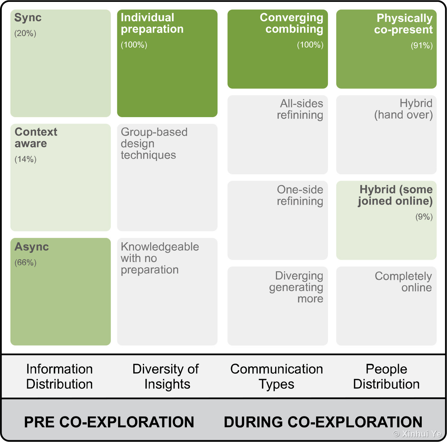 Co-exploration pattern: merging different insights