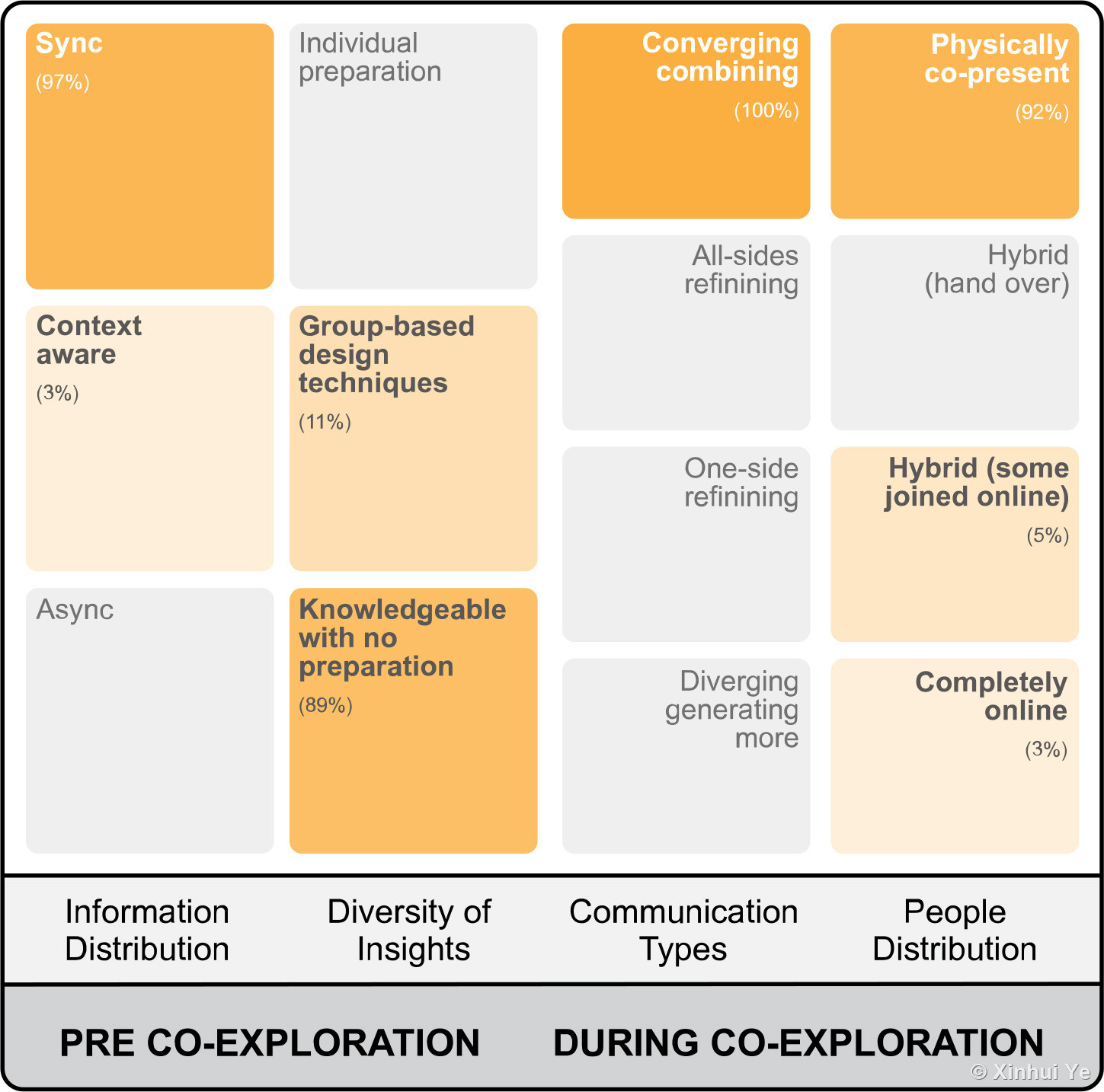 Co-exploration pattern: reflecting on existing materials