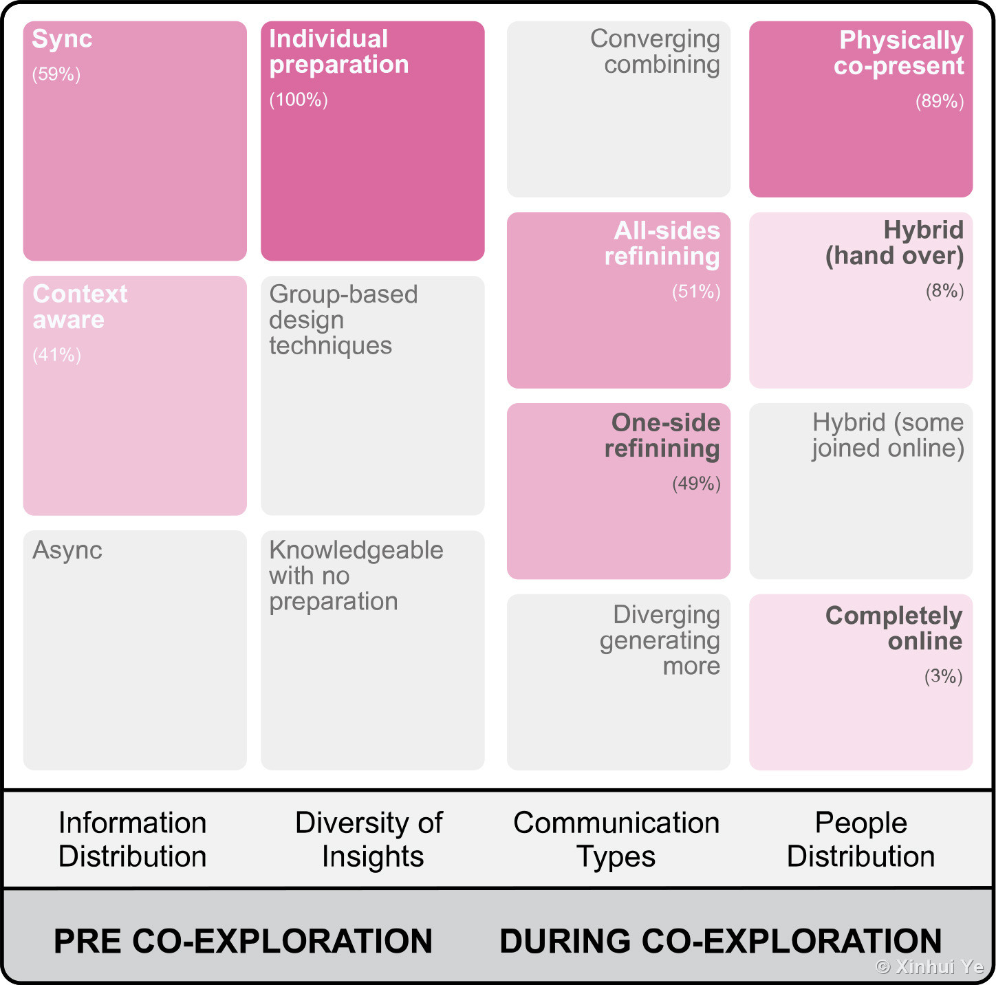 Co-exploration pattern: refining initial concepts