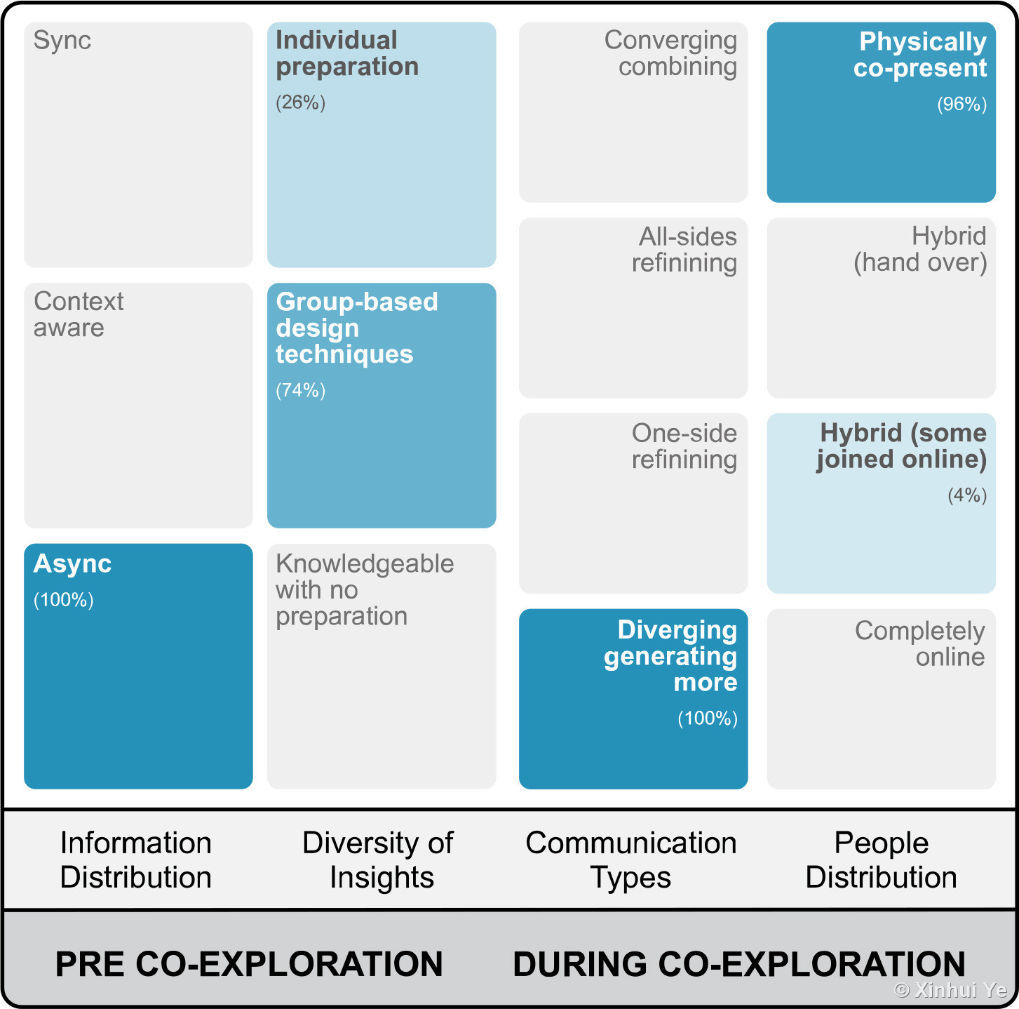 Co-exploration pattern: generating more ideas