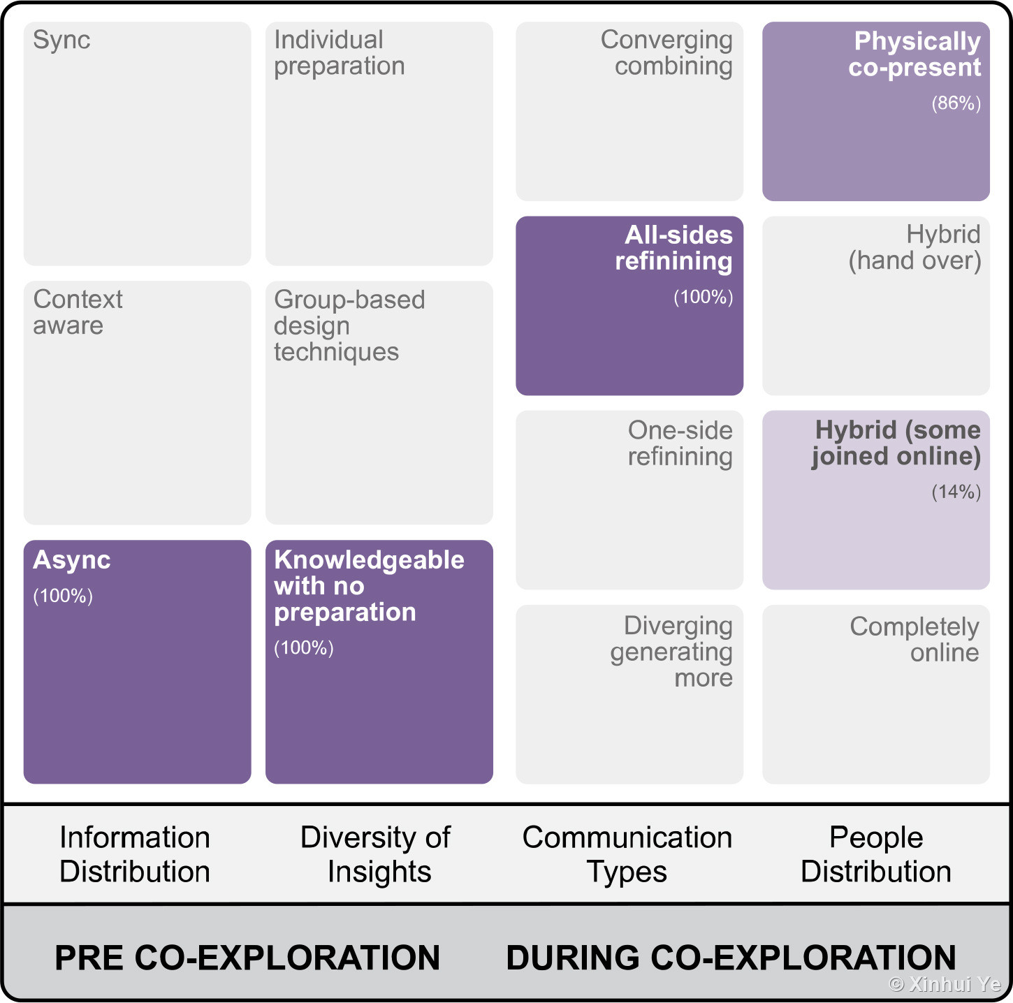 Co-exploration pattern: seeking cooperation