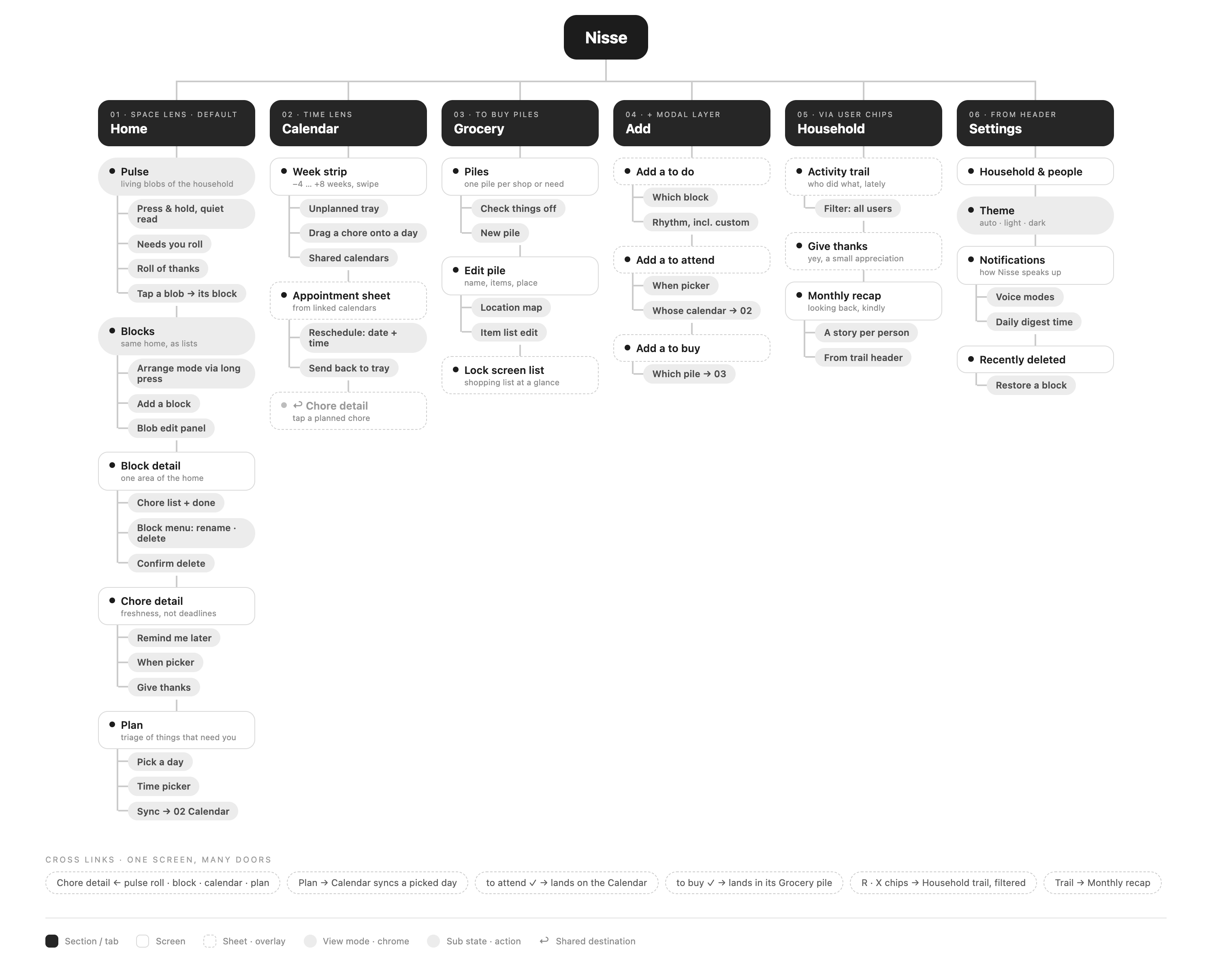 The Nisse information architecture: one root, six sections and 57 screens, sheets and states. Home, Calendar, Grocery, Add, Household and Settings run as columns, depth flowing top to bottom, with a dashed cross links row at the bottom